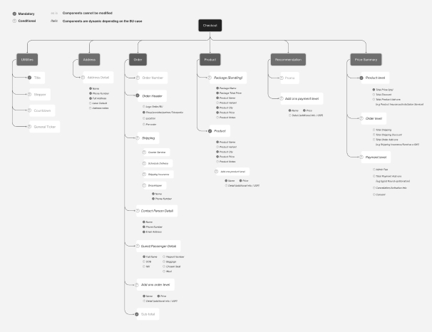 Information Architecture Level