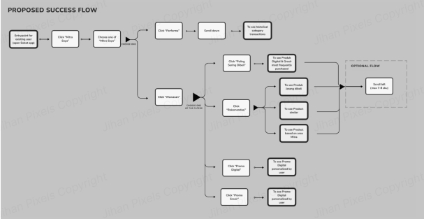 Ultimate User Flow