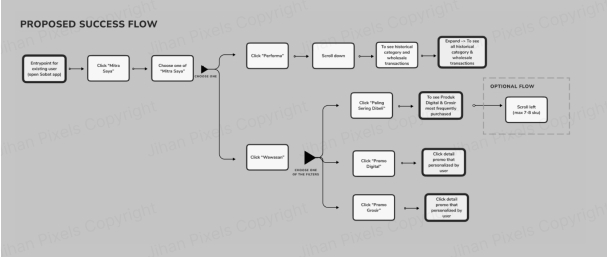 MVP User Flow