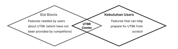 User and Business Needs